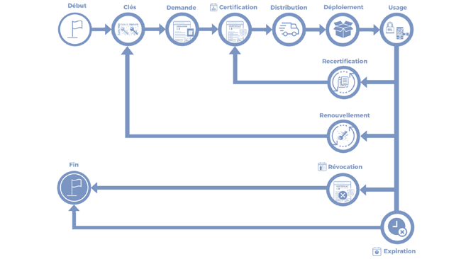 La vie du certificats en étapes: 1. Début 2. Clés 3. Demande 4. Certification 5. Distribution 6. Déploiement 7. Usage Avec par la suite la recertification, le renouvellement pour prolonger la durée de vie ou la révocation et l'expiration qui sont les fins de vie.