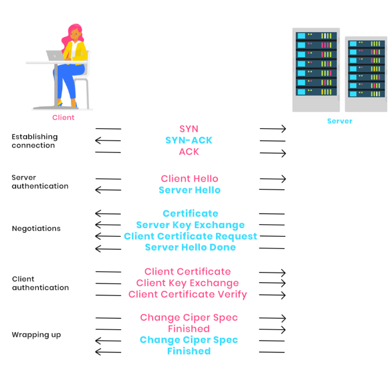 2 Way Ssl Handshake Diagram