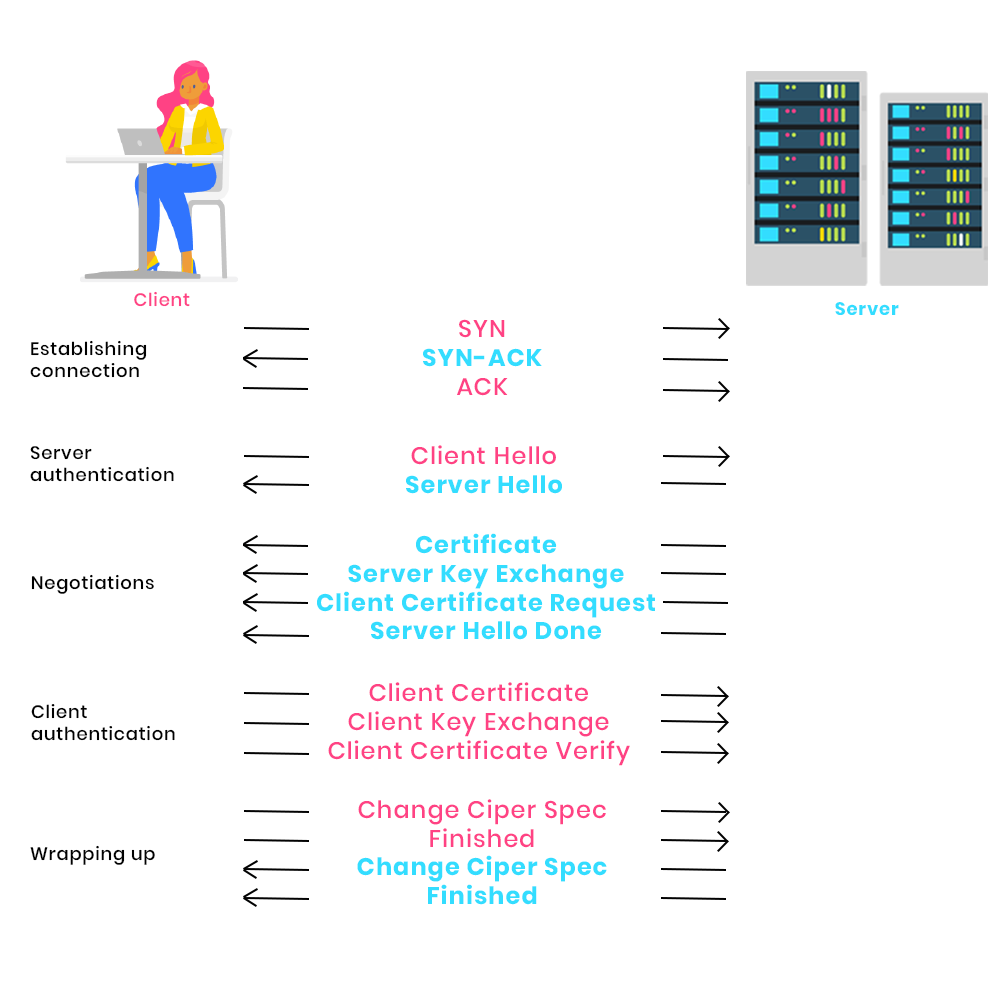 handshake protocol