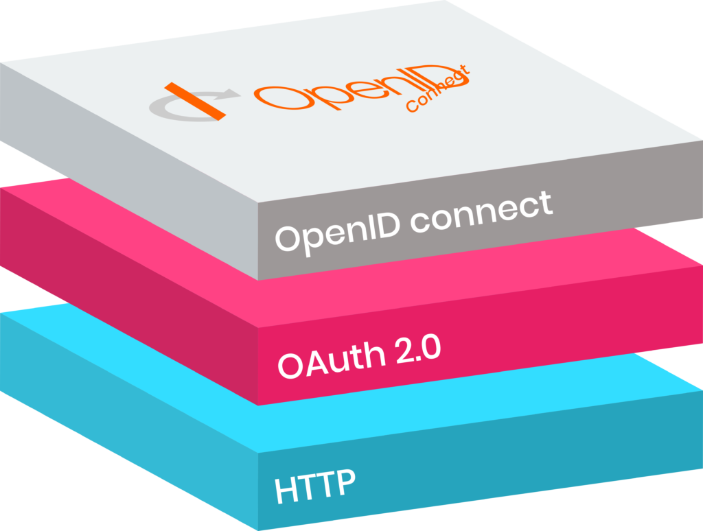 OpenID Connect est une couche d'identité au-dessus du protocole OAuth 2.0.