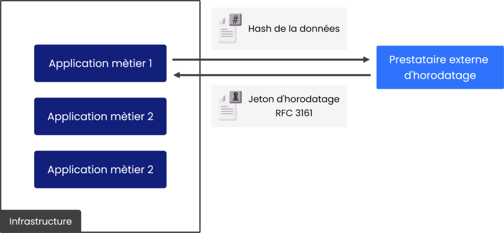 Architecture logique d’une solution d’horodatage en SaaS 