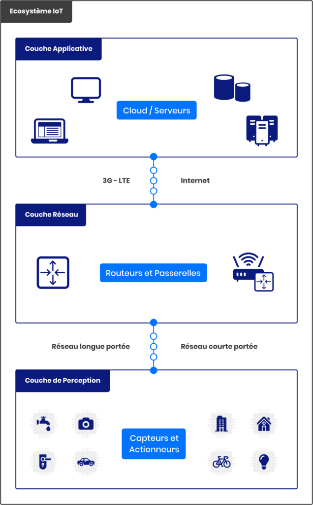 Quels sont les usages de l'IoT ?