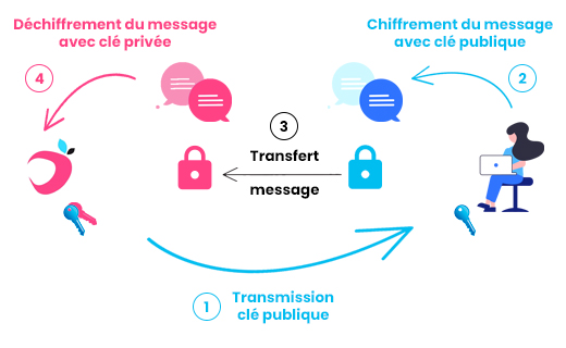 bicle-et-certificat-numerique